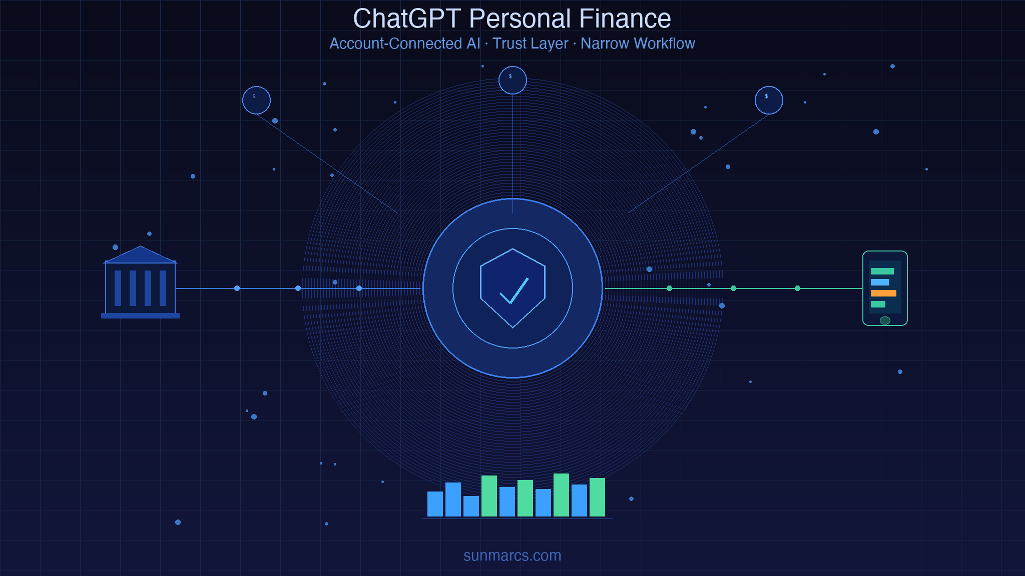 Abstract financial dashboard with AI trust layer, bank connection nodes, a money dashboard interface, and privacy control indicators.